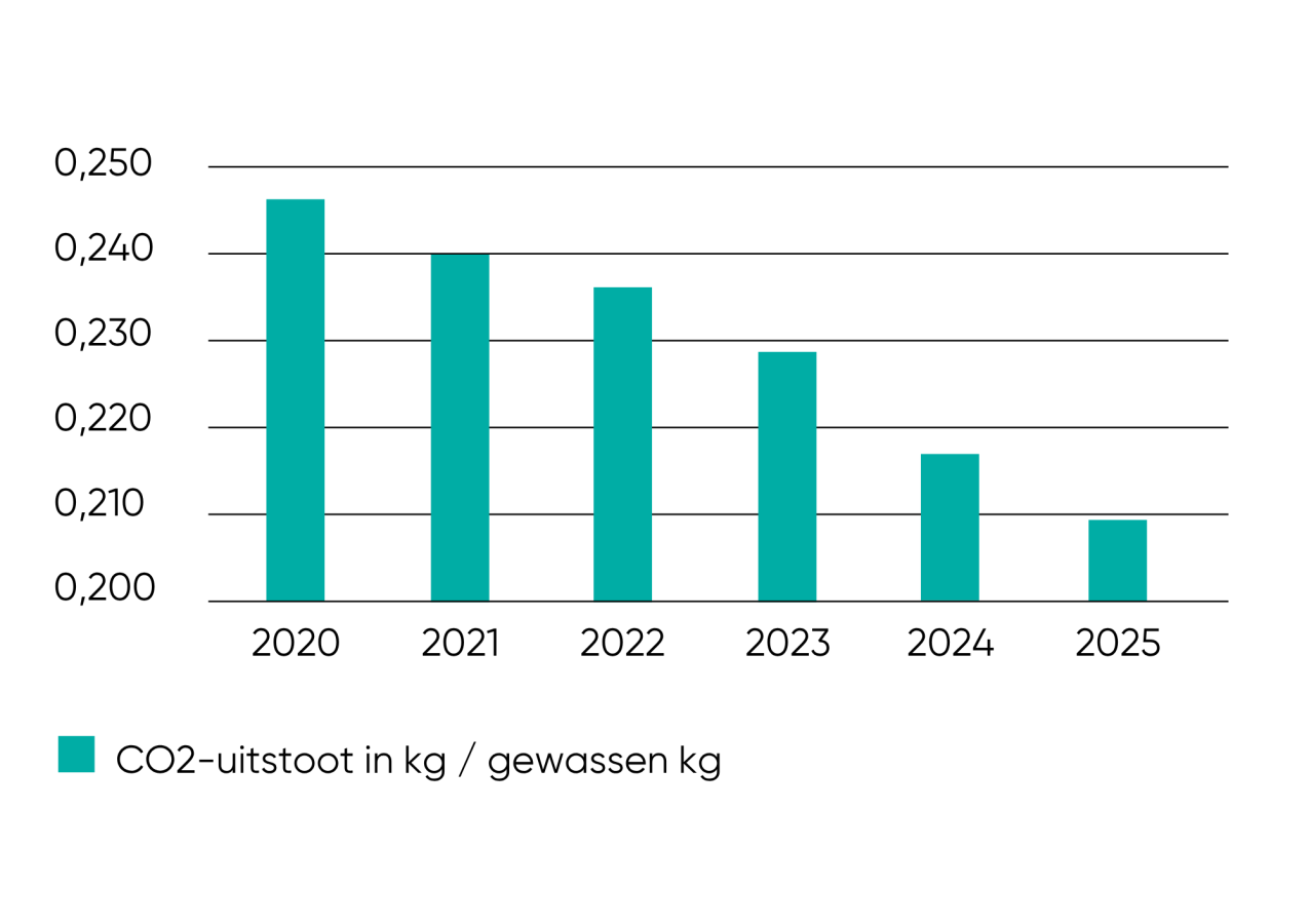 CO2 uitstoot in kg 2025
