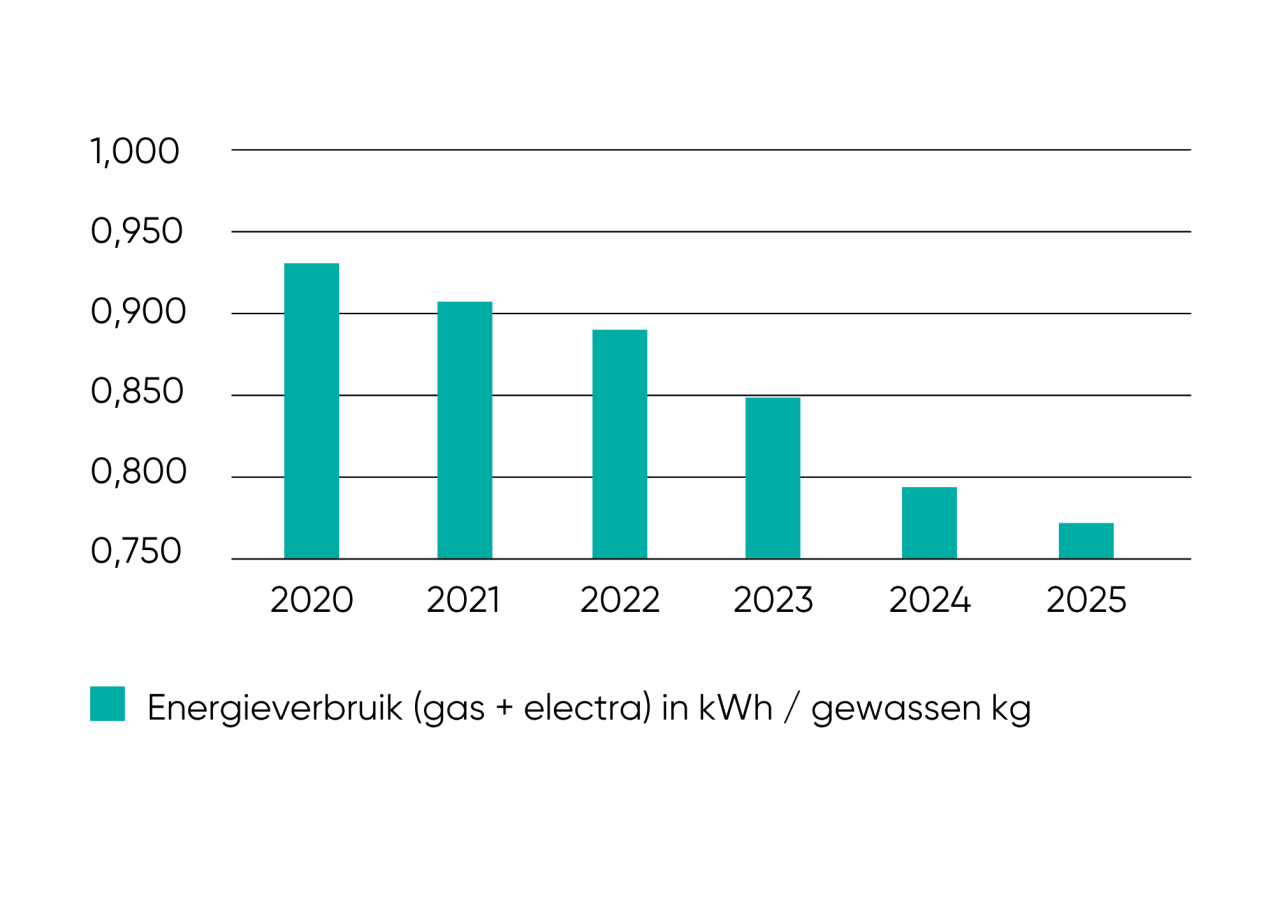 Energie verbruik per gewassen kg 2025