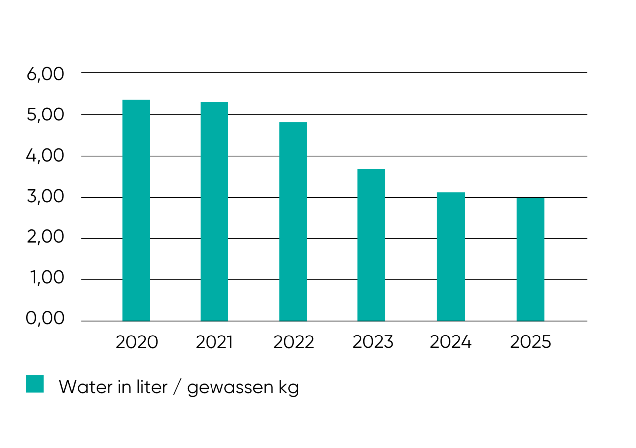 Water verbruik 2025